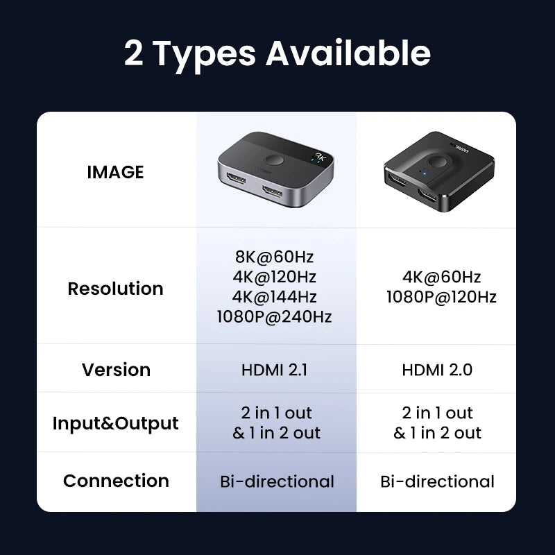 UGREEN HDMI 2.1 Switch 8K 60Hz 4K120Hz 2-in-1-Ausgang für TV Xiaomi Xbox Series X PS5 HDMI-kompatibler Monitor HDMI-Switcher
