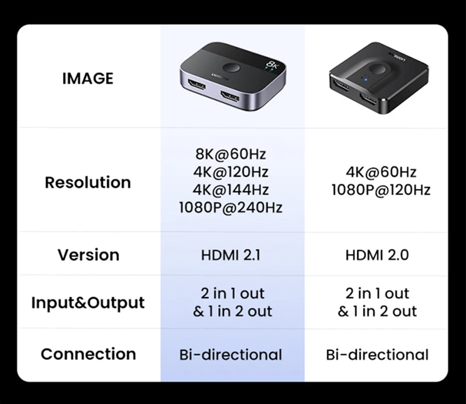 UGREEN HDMI 2.1 Switch 8K 60Hz 4K120Hz 2-in-1-Ausgang für TV Xiaomi Xbox Series X PS5 HDMI-kompatibler Monitor HDMI-Switcher