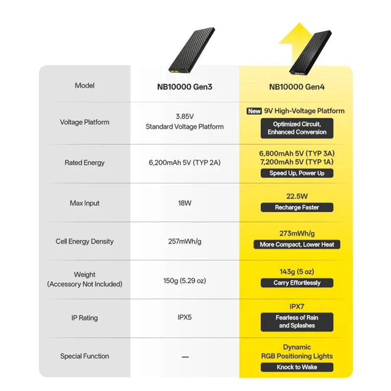 NITECORE NB10000 Gen4 9V 22,5W Schnellladende Carbonfaser-Powerbank 10000mAh Mobile Outdoor-Powerbank IPX7 Dual USB-C