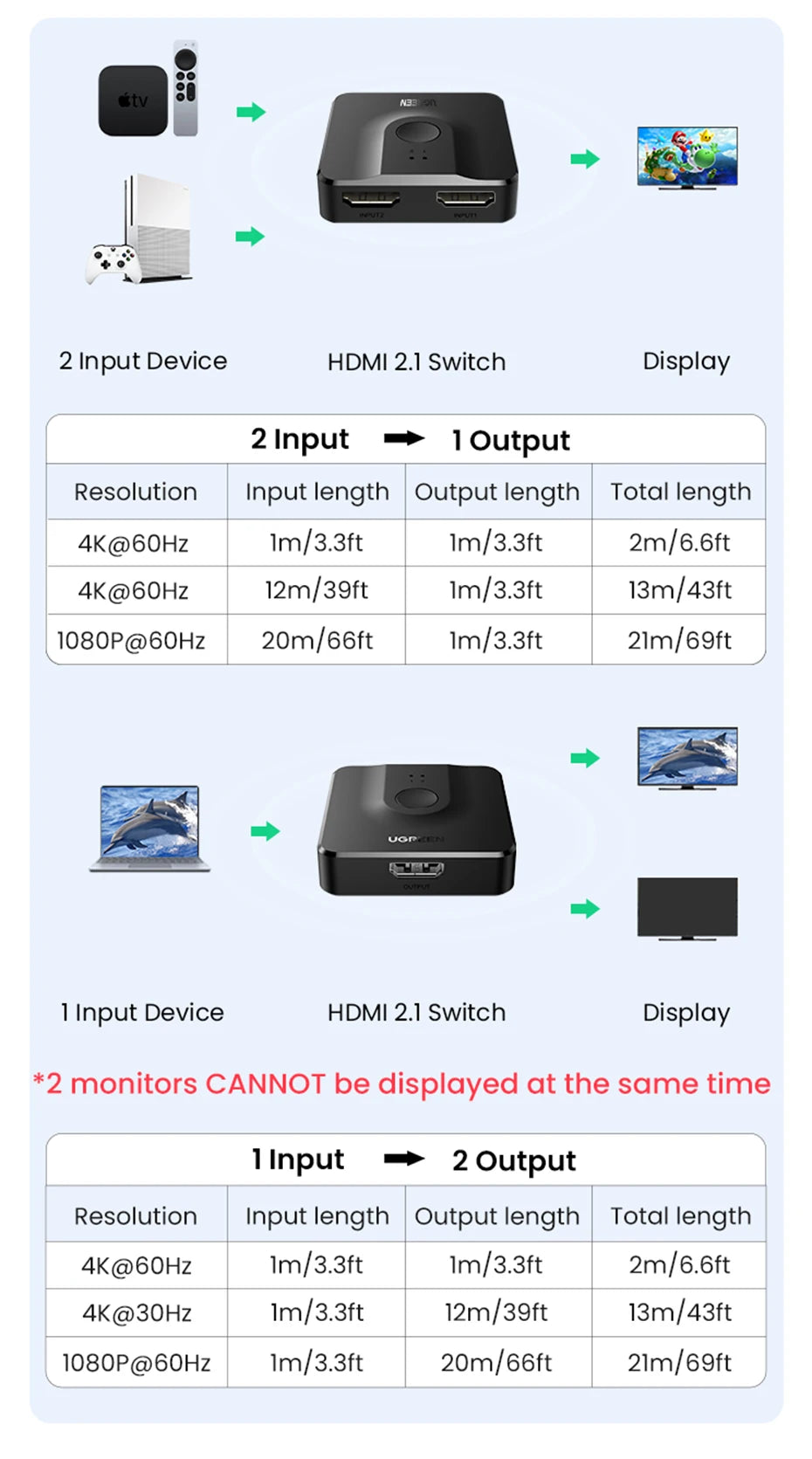 UGREEN HDMI 2.1 Switch 8K 60Hz 4K120Hz 2-in-1-Ausgang für TV Xiaomi Xbox Series X PS5 HDMI-kompatibler Monitor HDMI-Switcher