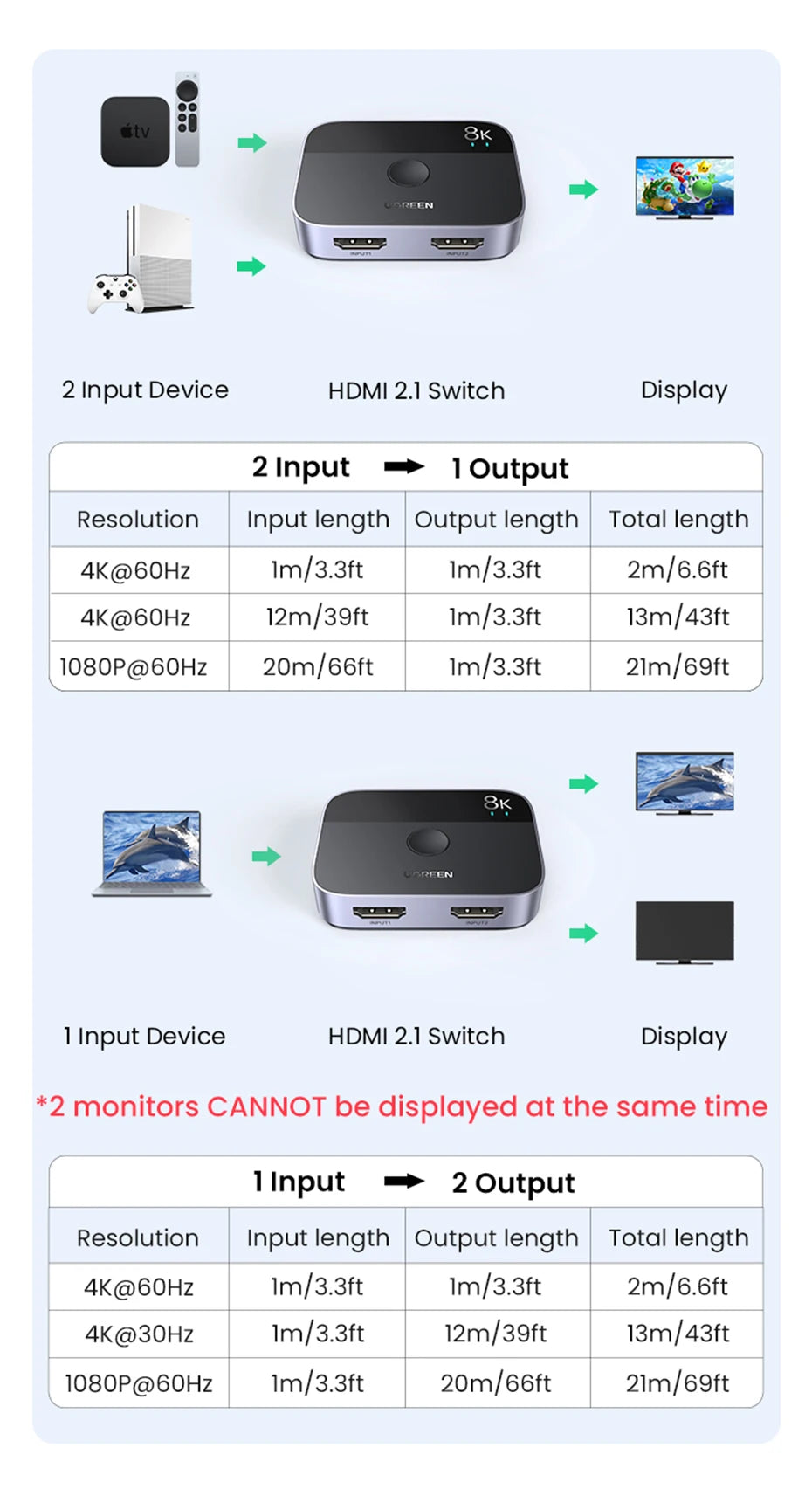 UGREEN HDMI 2.1 Switch 8K 60Hz 4K120Hz 2-in-1-Ausgang für TV Xiaomi Xbox Series X PS5 HDMI-kompatibler Monitor HDMI-Switcher